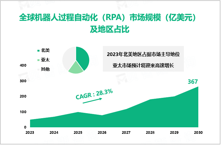 全球机器人过程自动化（RPA）市场规模（亿美元）及地区占比