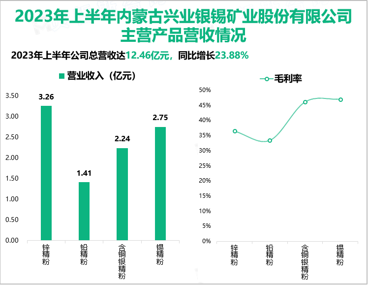 2023年上半年内蒙古兴业银锡矿业股份有限公司主营产品营收情况