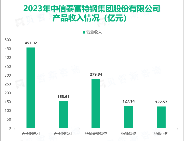 2023年中信泰富特钢集团股份有限公司产品收入情况（亿元）