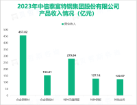 中信特钢是全球领先的专业化特殊钢材料制造企业，其营收在2023年为1140.19亿元

