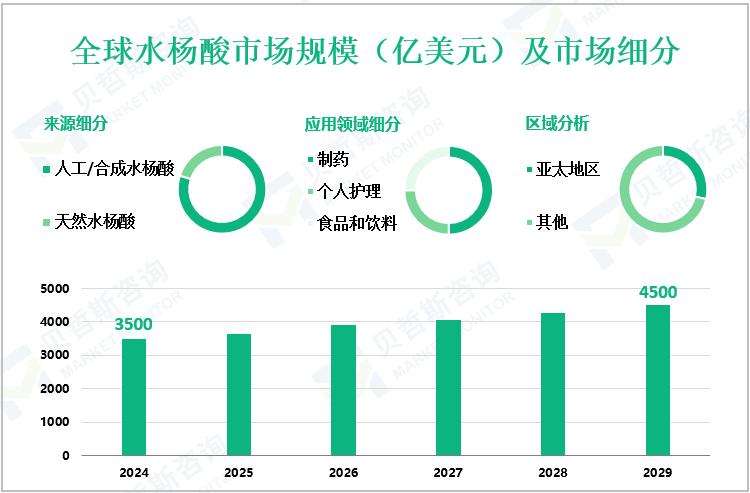 全球水杨酸市场规模（亿美元）及市场细分