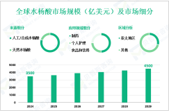 2024年全球水杨酸市场规模为3500亿美元，亚太地区占比最大