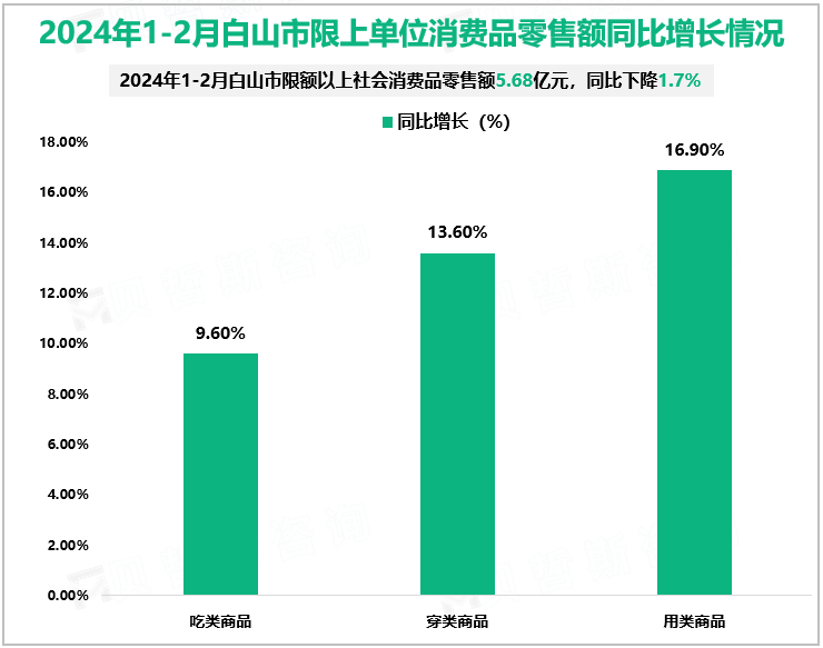 2024年1-2月白山市限上单位消费品零售额同比增长情况