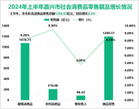 2024年上半年嘉兴市社会消费品零售总额1286.83亿元，同比增长8.4%