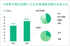 聚合物共混物与合金发展概况：2024年全球市场规模为51.66亿美元
