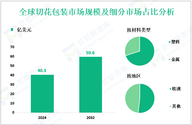 全球切花包装市场规模及细分市场占比分析