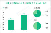 切花包装行业现状：2024年全球市场规模为40.3亿美元