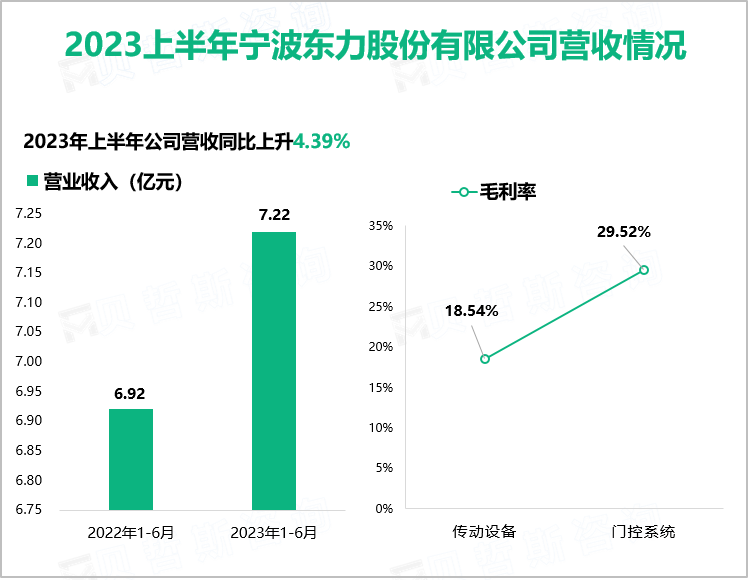 2023上半年宁波东力股份有限公司营收情况