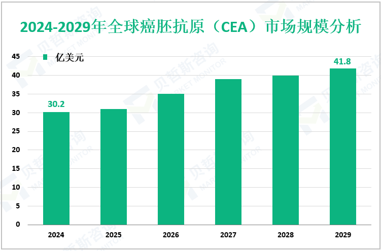 2024-2029年全球癌胚抗原（CEA）市场规模分析
