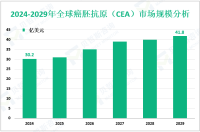 癌胚抗原（CEA）增量市场：2024-2029年全球市场规模将增长11.6亿美元