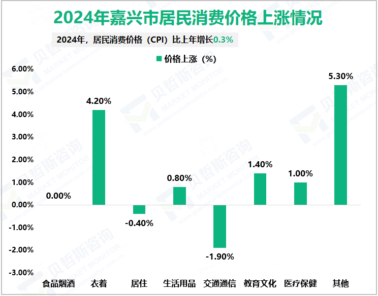 2024年嘉兴市居民消费价格上涨情况