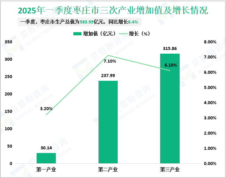 2025年一季度枣庄市三次产业增加值及增长情况
