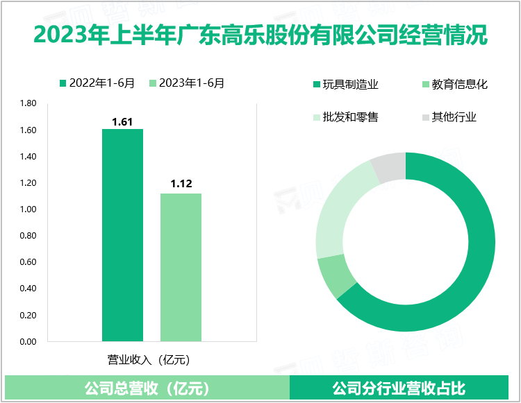 2023年上半年广东高乐股份有限公司经营情况