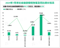 2024年7月末我国社会融资规模存量为395.72万亿元，同比增长8.2%