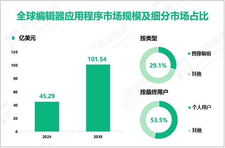 全球编辑器应用程序市场规模及细分市场占比