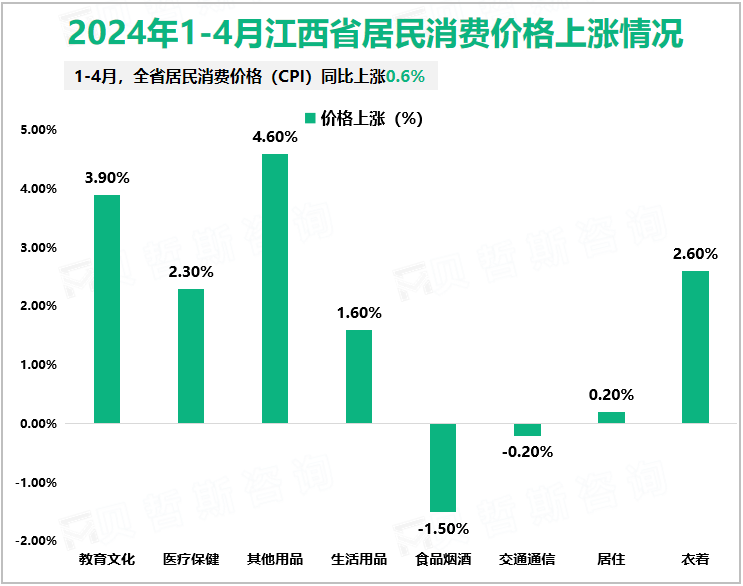 2024年1-4月江西省居民消费价格上涨情况