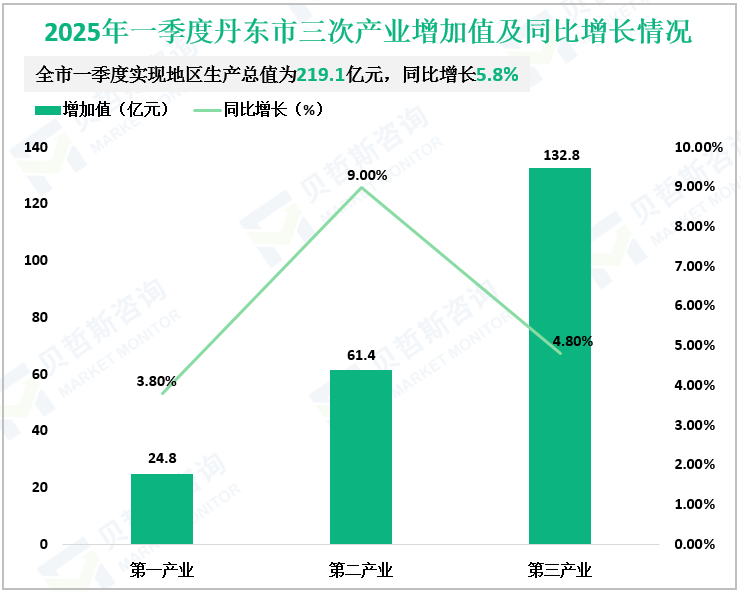 2025年一季度丹东市三次产业增加值及同比增长情况