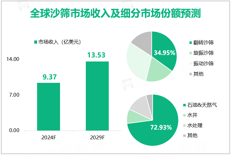 全球沙筛市场收入及细分市场份额预测