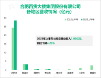 合肥百货作为安徽区域市场的零售龙头企业，2023上半年营收为36.27亿元

