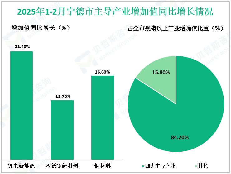 2025年1-2月宁德市主导产业增加值同比增长情况