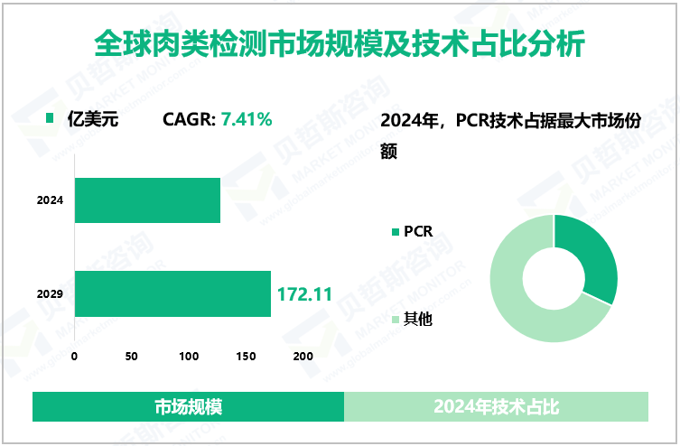 全球肉类检测市场规模及技术占比分析