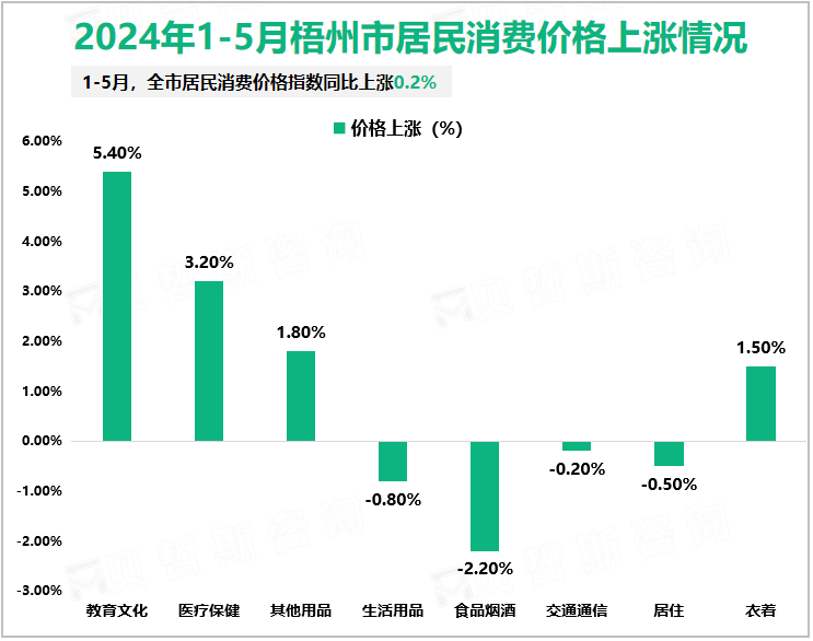 2024年1-5月梧州市居民消费价格上涨情况