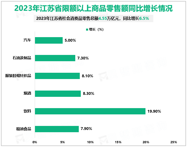 2023年江苏省限额以上商品零售额同比增长情况