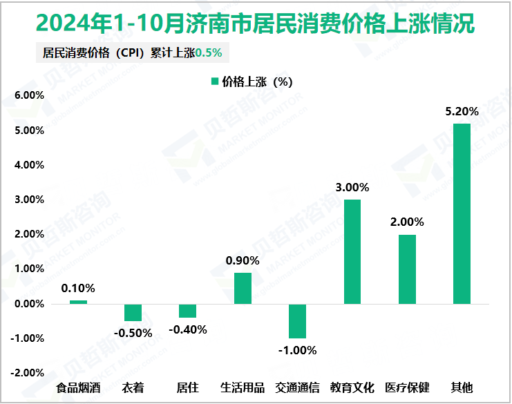 2024年1-10月济南市居民消费价格上涨情况