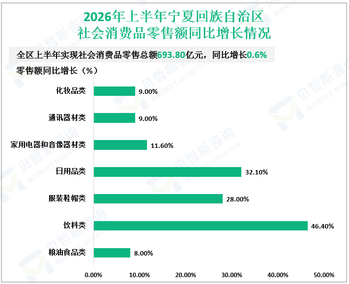 2026年上半年宁夏回族自治区社会消费品零售额同比增长情况