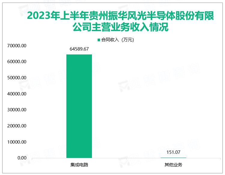 2023年上半年贵州振华风光半导体股份有限公司主营业务收入情况