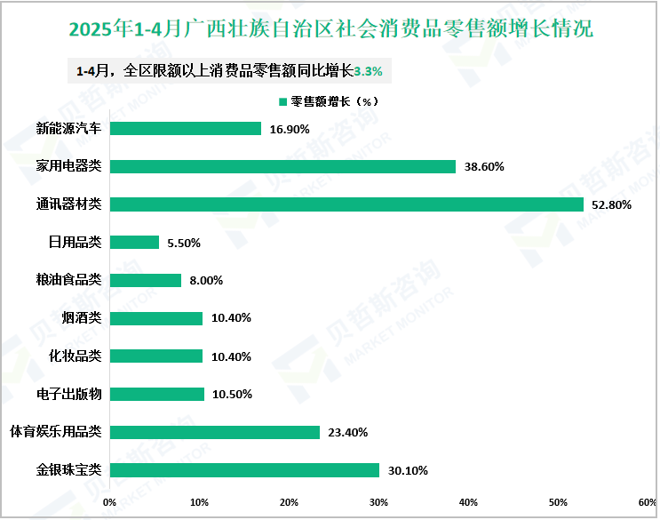 2025年1-4月广西壮族自治区社会消费品零售额增长情况