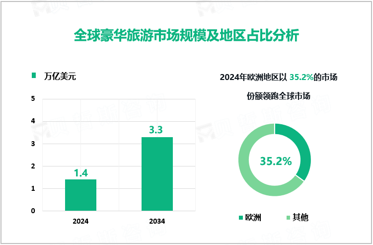 全球豪华旅游市场规模及地区占比分析