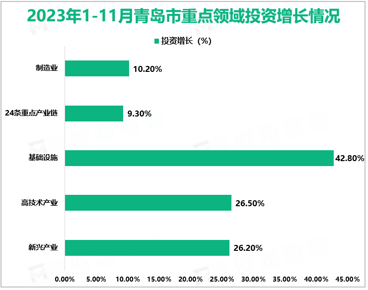 2023年1-11月青岛市重点领域投资增长情况