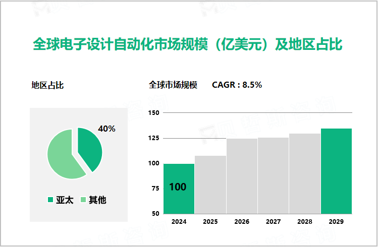 全球电子设计自动化市场规模（亿美元）及地区占比