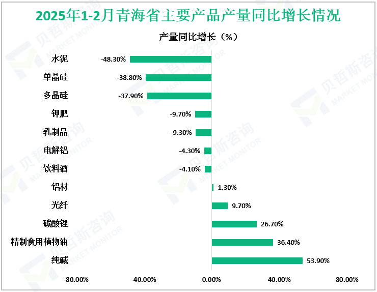 2025年1-2月青海省主要产品产量同比增长情况