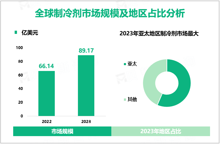 全球制冷剂市场规模及地区占比分析