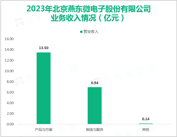 2023年北京燕东微电子股份有限公司业务收入情况（亿元）