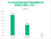 燕东微持续丰富特种集成电路及器件，其营收在2023年为21.27亿元

