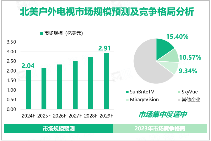 北美户外电视市场规模预测及竞争格局分析