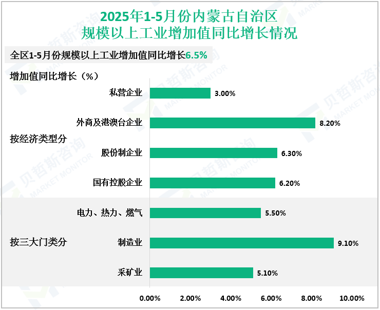 2025年1-5月份内蒙古自治区规模以上工业增加值同比增长情况