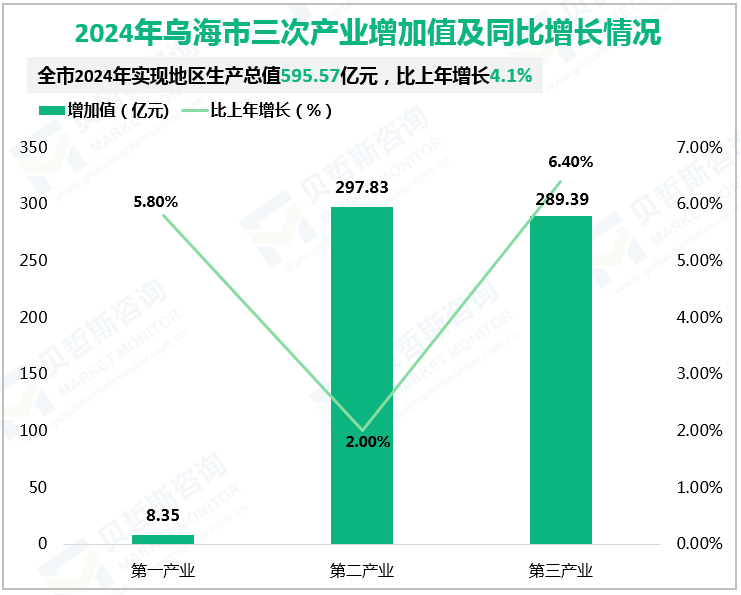 2024年乌海市三次产业增加值及同比增长情况