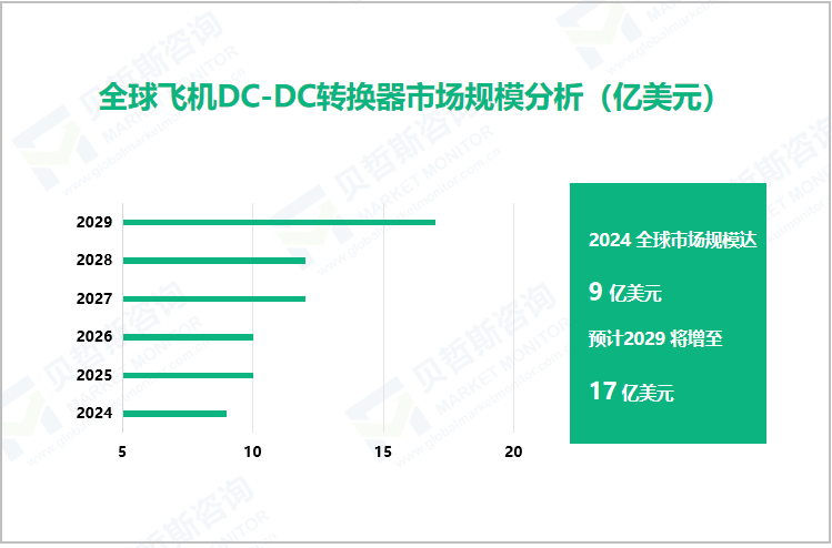 全球飞机DC-DC转换器市场规模分析（亿美元）