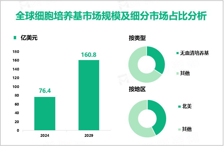 全球细胞培养基市场规模及细分市场占比分析