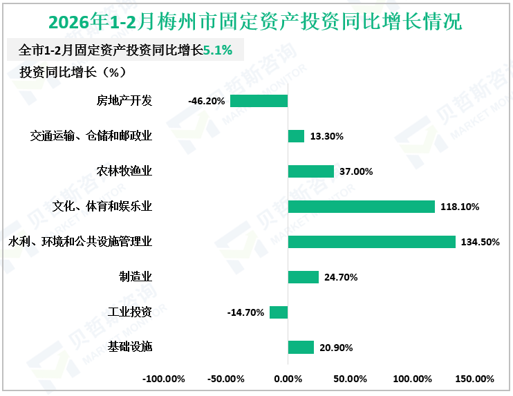 2026年1-2月梅州市固定资产投资同比增长情况