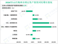 2026年1-2月梅州市规模以上工业增加值同比增长4.6%