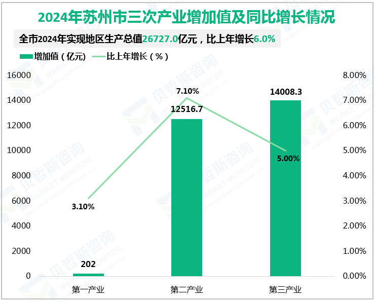 2024年苏州市三次产业增加值及同比增长情况