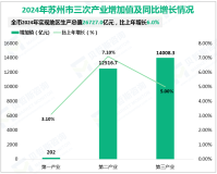 2024年苏州市实现地区生产总值26727.0亿元，比上年增长6.0%
