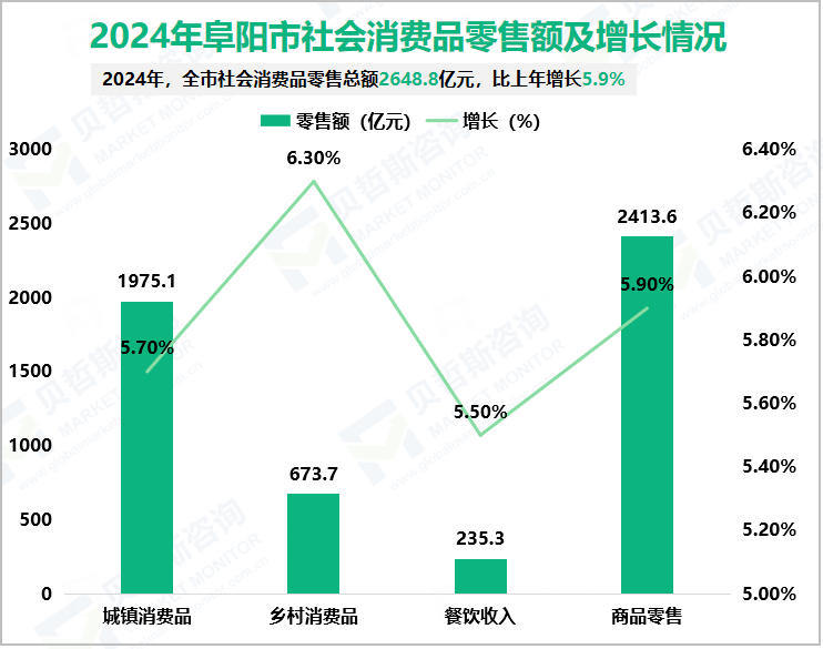2024年阜阳市社会消费品零售额及增长情况