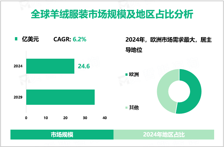 全球羊绒服装市场规模及地区占比分析