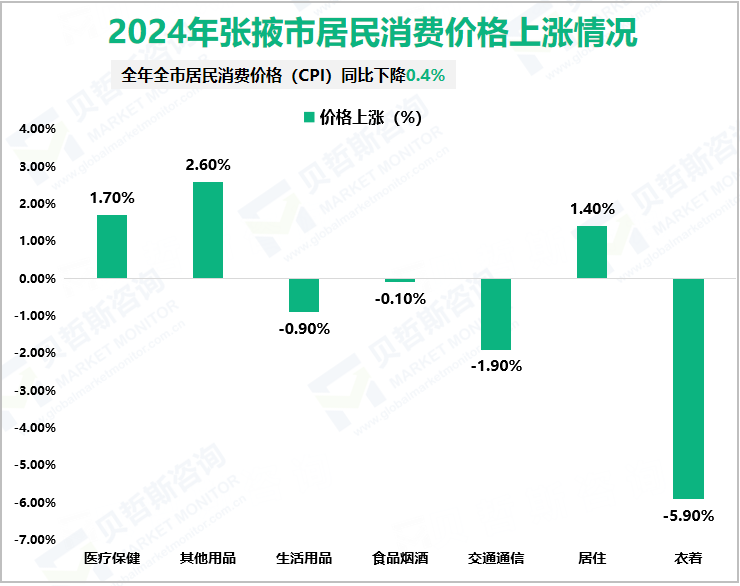 2024年张掖市居民消费价格上涨情况